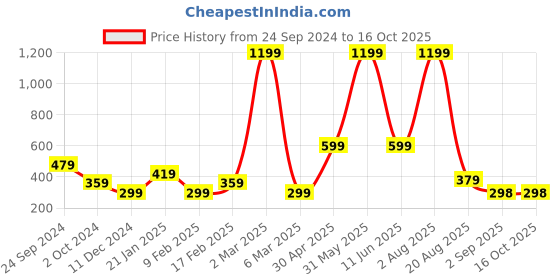 myntra.com Seven Seas Set Of 5 Foundation, Lipstick, Eyeliner & Lip Balm seven seas Price History Graph from 24 Sep 2024 to 16 Oct 2025