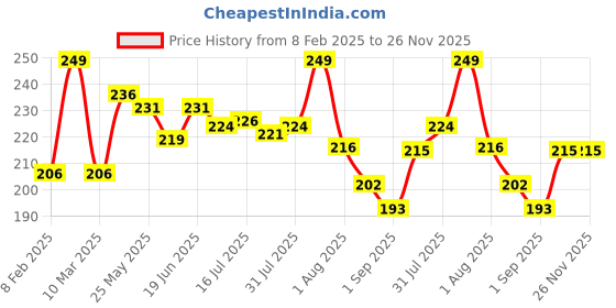 myntra.com Seven Seas Silk Matte Liquid Lipstick 8g - Crown Of Thorns I seven seas Price History Graph from 8 Feb 2025 to 26 Nov 2025