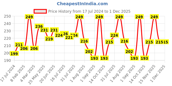 myntra.com Seven Seas Silk Matte Liquid Lipstick 8g - NightShadz seven seas Price History Graph from 17 Jul 2024 to 30 Nov 2025