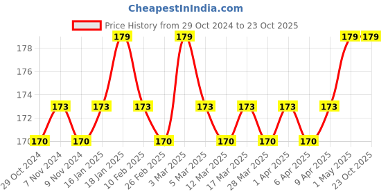 myntra.com Seven Seas Stay Classy Non Transfer Lightweight Matte Lipstick 3.5g - Dark Chestnut 10 seven seas Price History Graph from 29 Oct 2024 to 22 Oct 2025