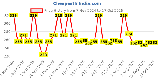 myntra.com Seven Seas Studio Finish Loose Setting Powder - 36.4 g - Banana 03 seven seas Price History Graph from 7 Nov 2024 to 17 Oct 2025