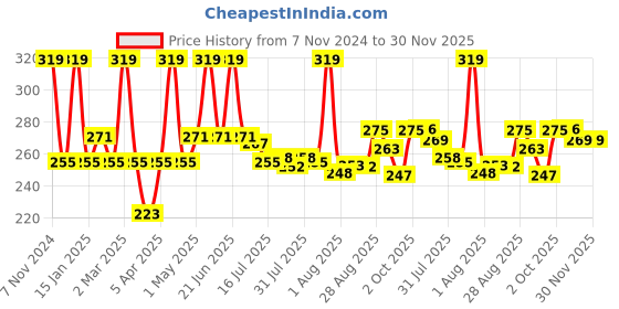 myntra.com Seven Seas Studio Finish Loose Setting Powder - 36.4 g- Buff Beige seven seas Price History Graph from 7 Nov 2024 to 30 Nov 2025