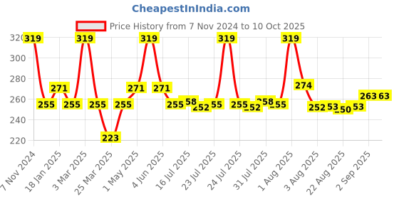myntra.com Seven Seas Studio Finish Loose Setting Powder - 36.4 g - Peach 01 seven seas Price History Graph from 7 Nov 2024 to 10 Oct 2025
