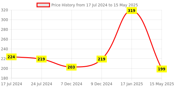 myntra.com Seven Seas Sun Block Anti Tan Lotion With Carrot Extract - 50g seven seas Price History Graph from 17 Jul 2024 to 15 May 2025