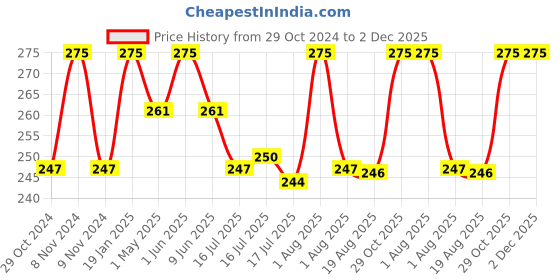 myntra.com Seven Seas Sunset 10 Pigmented Colors Eyeshadow Palette 24.4g - Natural 101 seven seas Price History Graph from 29 Oct 2024 to 1 Dec 2025