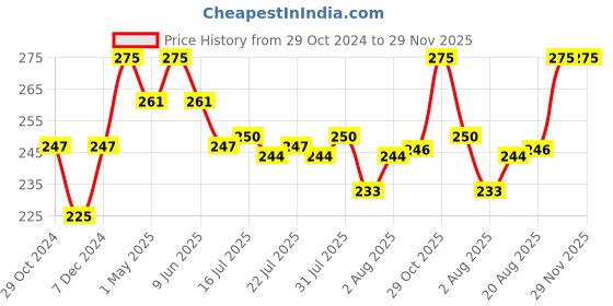 myntra.com Seven Seas Sunset 10 Pigmented Colors Eyeshadow Palette 24.4g - Skin 102 seven seas Price History Graph from 29 Oct 2024 to 29 Nov 2025