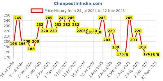 myntra.com Seven Seas Super Coverage & Shine Control HD Natural Finish Pro. Concealer- Nude 12 ml seven seas Price History Graph from 24 Jul 2024 to 22 Nov 2025