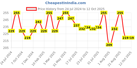 myntra.com Seven Seas Super Coverage Silk Foundation - Natural seven seas Price History Graph from 24 Jul 2024 to 10 Oct 2025