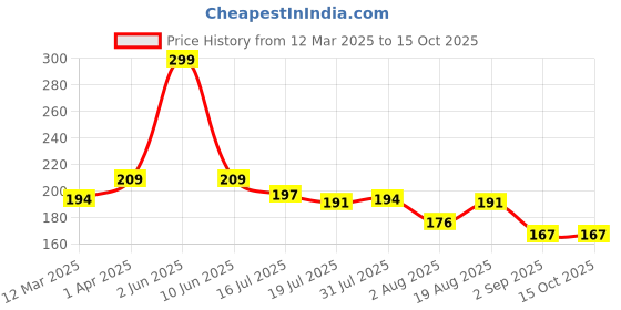 myntra.com Seven Seas The Way Eye Want Eyebrow Palette - 11.5 g- Shade- 01 seven seas Price History Graph from 12 Mar 2025 to 14 Oct 2025