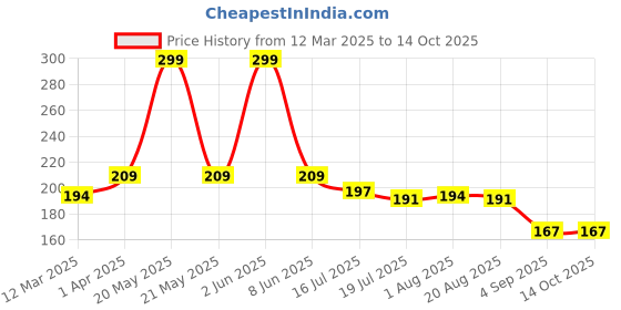 myntra.com Seven Seas The Way Eye Want Eyebrow Palette - 11.5 g- Shade- 02 seven seas Price History Graph from 12 Mar 2025 to 13 Oct 2025