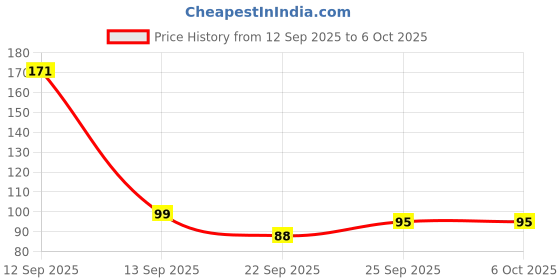 myntra.com Seven Seas Touch & Glow Full Coverage Compact Powder - 16 g - Shade 03 seven seas Price History Graph from 12 Sep 2025 to 5 Oct 2025