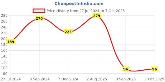 myntra.com Seven Seas Touch N Try Lip Matte Lipstick - Flamingo-II seven seas Price History Graph from 27 Jul 2024 to 7 Oct 2025