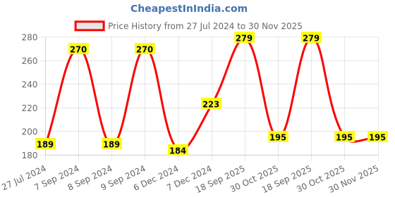 myntra.com Seven Seas Touch N Try Lip Matte Lipstick - Turkish Rose seven seas Price History Graph from 27 Jul 2024 to 29 Nov 2025