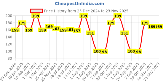 myntra.com Seven Seas Touch N Try Long Lasting Velvet Liquid Lipstick - 4 ml - Shade - 103 seven seas Price History Graph from 25 Dec 2024 to 23 Nov 2025