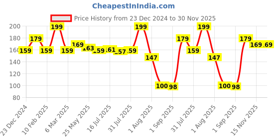 myntra.com Seven Seas Touch N Try Long Lasting Velvet Liquid Lipstick - 4 ml - Shade 104 seven seas Price History Graph from 23 Dec 2024 to 30 Nov 2025