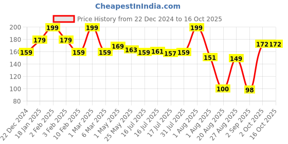myntra.com Seven Seas Touch N Try Long Lasting Velvet Liquid Lipstick - 4 ml - Shade 111 seven seas Price History Graph from 22 Dec 2024 to 16 Oct 2025