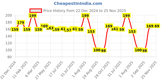 myntra.com Seven Seas Touch N Try Long Lasting Velvet Liquid Lipstick - 4 ml - Shade 113 seven seas Price History Graph from 22 Dec 2024 to 24 Nov 2025