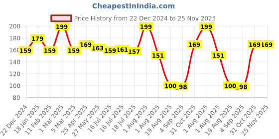myntra.com Seven Seas Touch N Try Long Lasting Velvet Liquid Lipstick - 4 ml - Shade 115 seven seas Price History Graph from 22 Dec 2024 to 24 Nov 2025