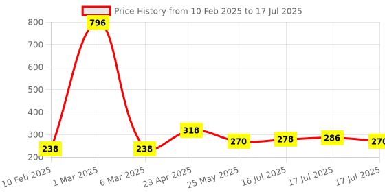 myntra.com Seven Seas Touch N Try Set Of 4 Matte Velvet Lipstick - 4 ml Each - 11 - 12 - 13-15 seven seas Price History Graph from 10 Feb 2025 to 17 Jul 2025