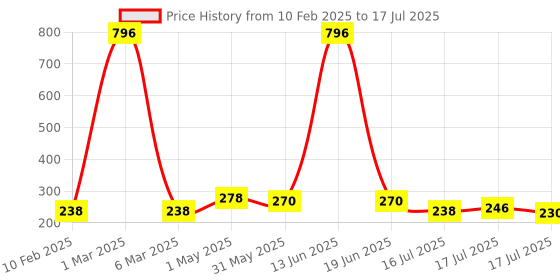 myntra.com Seven Seas Touch N Try Set Of 4 Velvet Matte Liquid Lipstick - 4 ml Each - 05-08-09-10 seven seas Price History Graph from 10 Feb 2025 to 16 Jul 2025