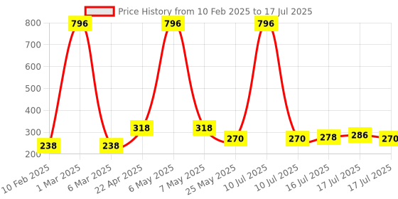 myntra.com Seven Seas Touch N Try Set Of 4 Velvet Matte Liquid Lipstick- 4 ml Each - 16- 17- 18- 19 seven seas Price History Graph from 10 Feb 2025 to 16 Jul 2025