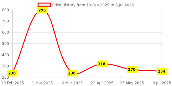 myntra.com Seven Seas Touch N Try Set Of 4 Velvet Matte Liquid Lipstick - 4 ml Each - 27-29-32-33 seven seas Price History Graph from 10 Feb 2025 to 8 Jul 2025