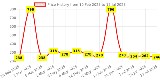 myntra.com Seven Seas Touch N Try Set Of 4 Velvet Matte Liquid Lipstick - 4ml Each- 01 - 02 - 03 - 04 seven seas Price History Graph from 10 Feb 2025 to 1 Jul 2025