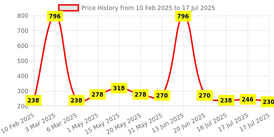 myntra.com Seven Seas Touch N Try Set Of 4 Velvet Matte Liquid Lipstick - 4ml Each -20 -21 -22 -25 seven seas Price History Graph from 10 Feb 2025 to 16 Jul 2025