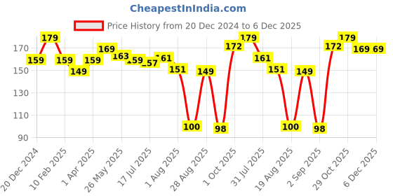 myntra.com Seven Seas Touch N Try Velvet Long Lasting Waterproof Liquid Lipstick - 4 ml -Magenta- 127 seven seas Price History Graph from 20 Dec 2024 to 5 Dec 2025