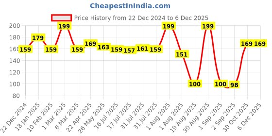 myntra.com Seven Seas Touch N Try Velvet Long Lasting Waterproof Liquid Lipstick - 4 ml - Red - 10 seven seas Price History Graph from 22 Dec 2024 to 5 Dec 2025