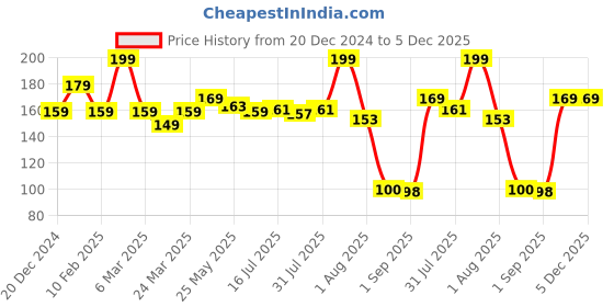 myntra.com Seven Seas Touch N Try Velvet Long Lasting Waterproof Liquid Lipstick - 4 ml - Red - 112 seven seas Price History Graph from 20 Dec 2024 to 5 Dec 2025