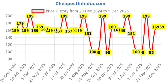 myntra.com Seven Seas Touch N Try Velvet Long Lasting Waterproof Liquid Lipstick - 4 ml - Red - 125 seven seas Price History Graph from 20 Dec 2024 to 5 Dec 2025