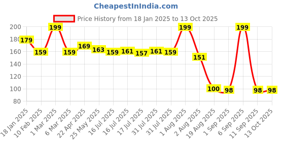 myntra.com Seven Seas Touch N Try Velvet Matte Liquid Lipstick - 4 ml - Shade 103 seven seas Price History Graph from 18 Jan 2025 to 12 Oct 2025