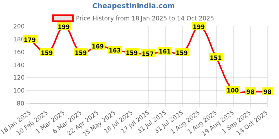 myntra.com Seven Seas Touch N Try Velvet Matte Waterproof Liquid Lipstick - 4 ml - Shade 116 seven seas Price History Graph from 18 Jan 2025 to 13 Oct 2025