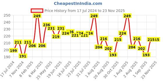 myntra.com Seven Seas Transfer Proof Silk Matte Liquid Lipstick 8 g - Chestnut Rose 2 seven seas Price History Graph from 17 Jul 2024 to 23 Nov 2025