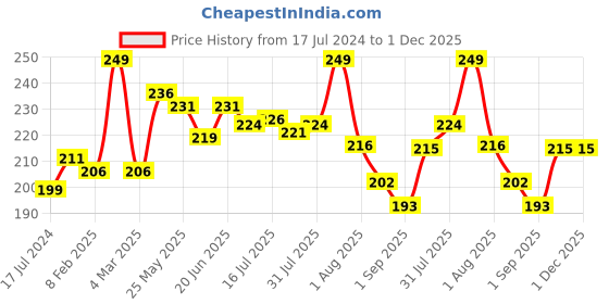 myntra.com Seven Seas Transfer Proof Silk Matte Liquid Lipstick 8 g - Claret seven seas Price History Graph from 17 Jul 2024 to 30 Nov 2025