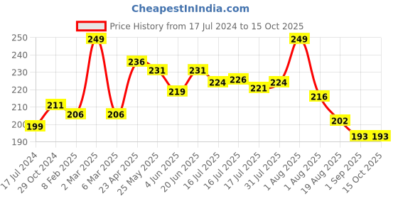 myntra.com Seven Seas Transfer Proof Silk Matte Liquid Lipstick 8 g - Crimson seven seas Price History Graph from 17 Jul 2024 to 15 Oct 2025