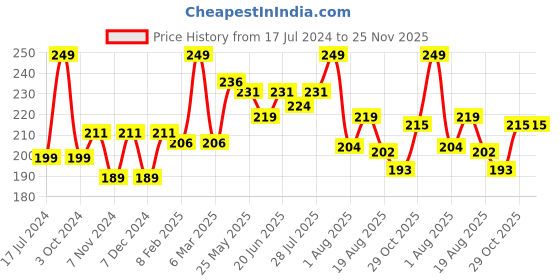 myntra.com Seven Seas Transfer Proof Silk Matte Liquid Lipstick 8 g - Matte Red seven seas Price History Graph from 17 Jul 2024 to 24 Nov 2025