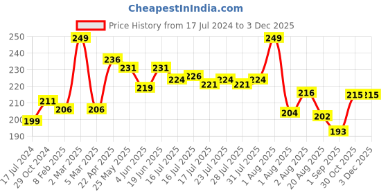 myntra.com Seven Seas Transfer Proof Silk Matte Liquid Lipstick 8 g - Monza seven seas Price History Graph from 17 Jul 2024 to 2 Dec 2025