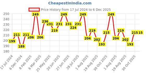 myntra.com Seven Seas Transfer Proof Silk Matte Liquid Lipstick 8 g - Sepa Skin 1 seven seas Price History Graph from 17 Jul 2024 to 6 Dec 2025