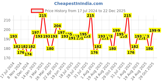 myntra.com Seven Seas Transfer-Proof Ultra Matte Liquid Lipstick 9 g - Blush Pink seven seas Price History Graph from 17 Jul 2024 to 22 Dec 2025