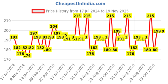 myntra.com Seven Seas Transfer-Proof Ultra Matte Liquid Lipstick 9 g - Coral Tree seven seas Price History Graph from 17 Jul 2024 to 19 Nov 2025