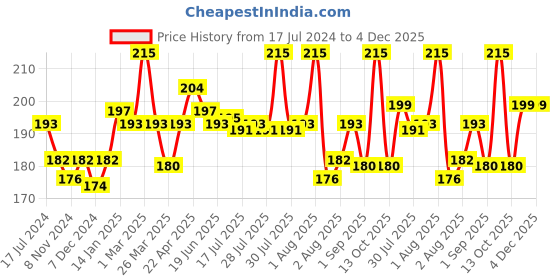 myntra.com Seven Seas Transfer-Proof Ultra Matte Liquid Lipstick 9 g - Old Brick seven seas Price History Graph from 17 Jul 2024 to 4 Dec 2025