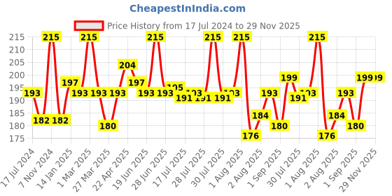 myntra.com Seven Seas Transfer-Proof Ultra Matte Liquid Lipstick 9 g - Tuscan Red seven seas Price History Graph from 17 Jul 2024 to 29 Nov 2025