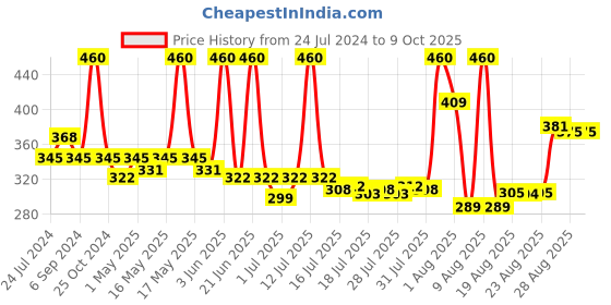 myntra.com Seven Seas Transparent Prime Light Face Perfector Glow Primer 30 Ml seven seas Price History Graph from 24 Jul 2024 to 9 Oct 2025