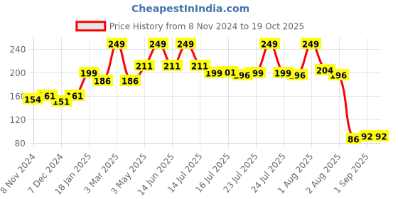 myntra.com Seven Seas Ultra Finish Oil Control and Long Lasting Foundation 27ml - Skin seven seas Price History Graph from 8 Nov 2024 to 18 Oct 2025