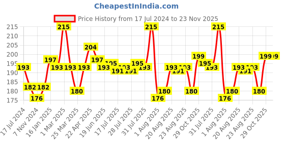 myntra.com Seven Seas Ultra Matte Bold Vivid Smooth Liquid Lipstick 9 g - Cardinal seven seas Price History Graph from 17 Jul 2024 to 22 Nov 2025