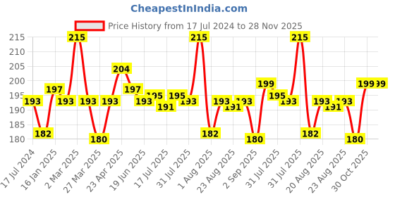myntra.com Seven Seas Ultra Matte Bold Vivid Smooth Liquid Lipstick 9 g - Castro seven seas Price History Graph from 17 Jul 2024 to 28 Nov 2025