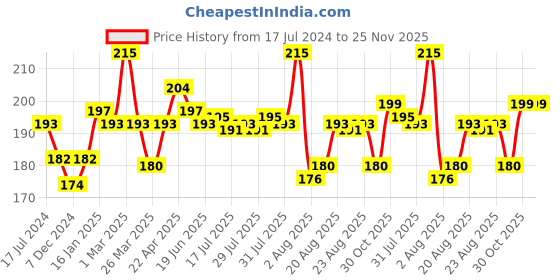 myntra.com Seven Seas Ultra Matte Bold Vivid Smooth Liquid Lipstick 9 g - Claret seven seas Price History Graph from 17 Jul 2024 to 24 Nov 2025