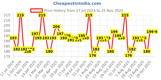 myntra.com Seven Seas Ultra Matte Bold Vivid Smooth Liquid Lipstick 9 g - Crimson seven seas Price History Graph from 17 Jul 2024 to 24 Nov 2025